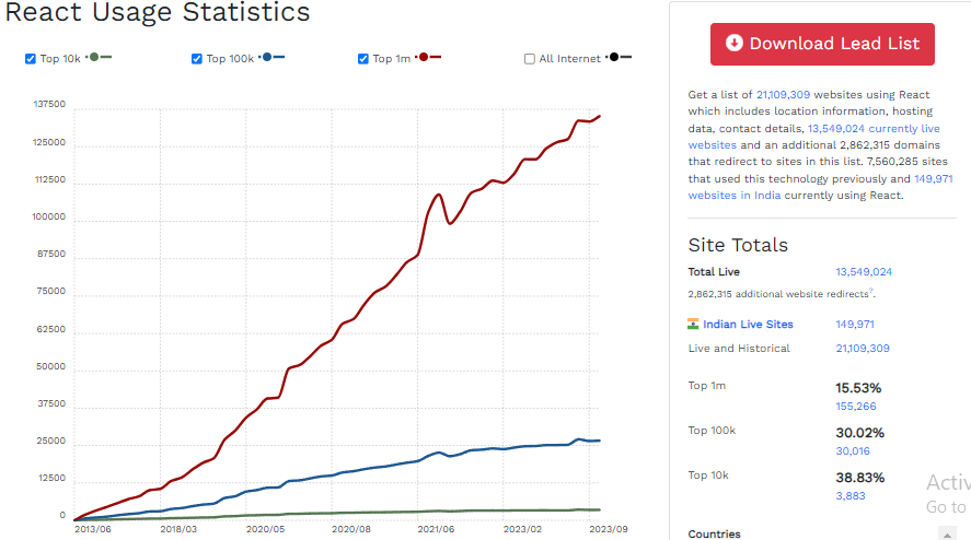 WHY IS REACT SO POPULAR THESE DAYS?